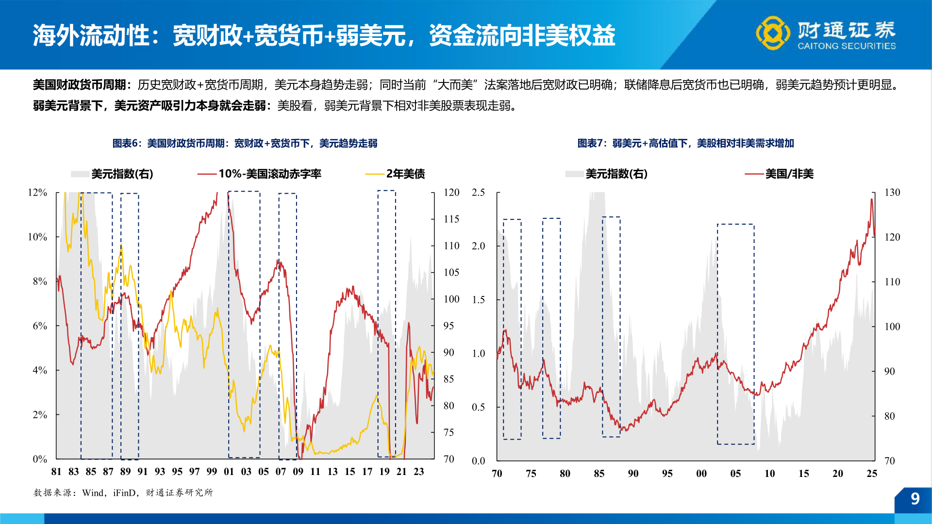 想问下各位网友海外流动性：宽财政+宽货币+弱美元，资金流向非美权益
