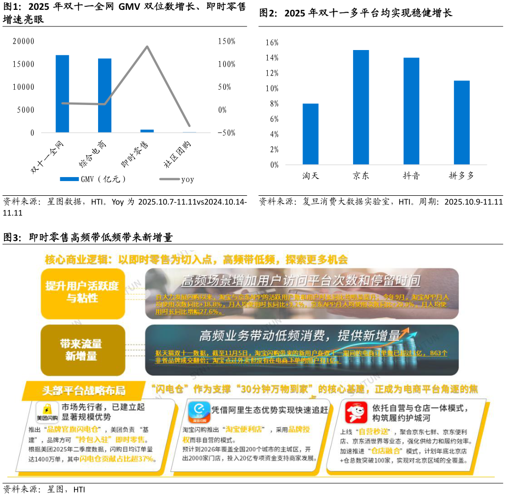 如何解释2025 年双十一全网 GMV 双位数增长、即时零售2025 年双十一多平台均实现稳健增长