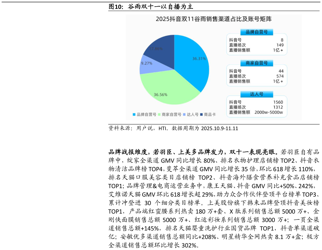 一起讨论下谷雨双十一以自播为主