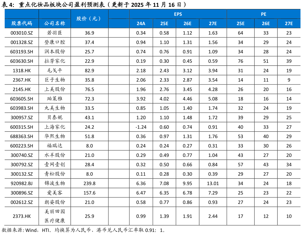 如何了解重点化妆品板块公司盈利预测表（更新于 2025 年 11 月 16 日）