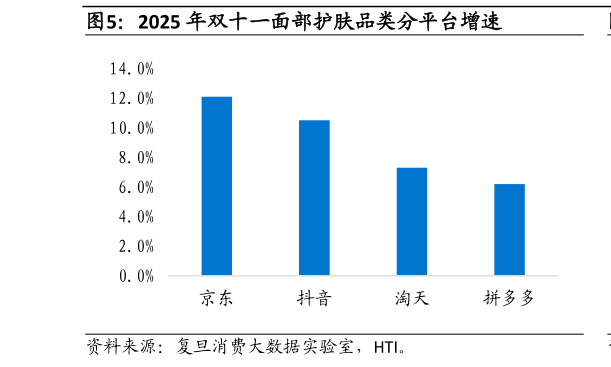想问下各位网友2025 年双十一面部护肤品类分平台增速