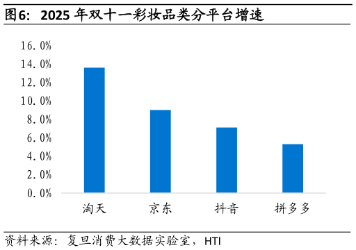 怎样理解2025 年双十一彩妆品类分平台增速