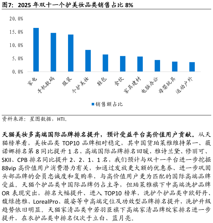 你知道2025 年双十一个护美妆品类销售占比 8%