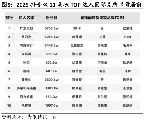 怎样理解2025 抖音双 11 美妆 TOP 达人国际品牌带货居前