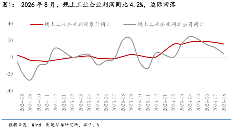 谁知道2026 年 8 月，规上工业企业利润同比 4.2%，边际回落
