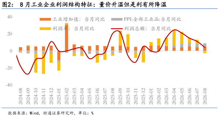 如何了解8 月工业企业利润结构特征：量价升温但是利有所降温