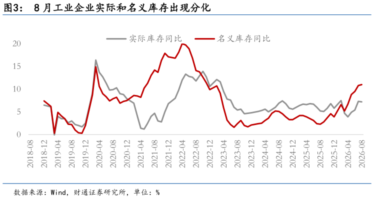 请问一下8 月工业企业实际和名义库存出现分化