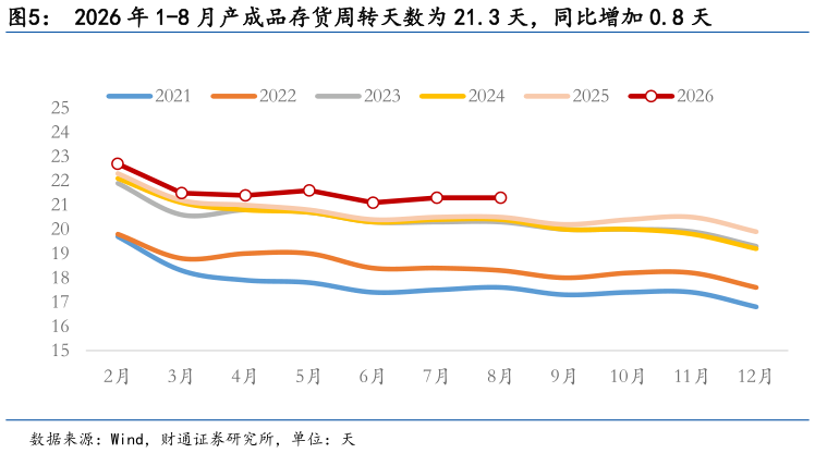 咨询下各位2026 年 1-8 月产成品存货周转天数为 21.3 天，同比增加 0.8 天