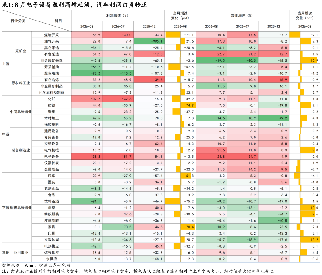 谁能回答8 月电子设备盈利高增延续，汽车利润由负转正