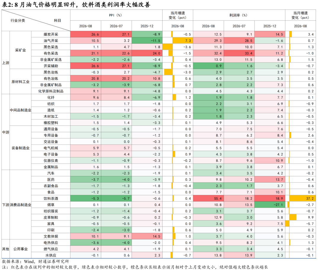 怎样理解8 月油气价格明显回升，饮料酒类利润率大幅改善