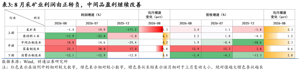 我想了解一下8 月采矿业利润由正转负，中间品盈利继续改善