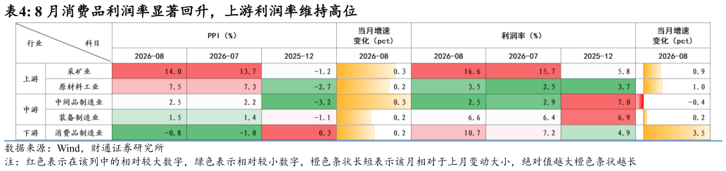 如何解释8 月消费品利润率显著回升，上游利润率维持高位