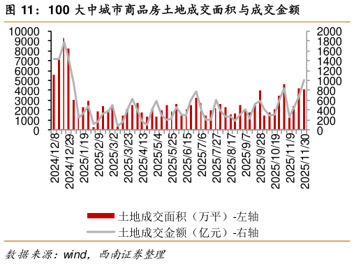 各位网友请教一下100 大中城市商品房土地成交面积与成交金额