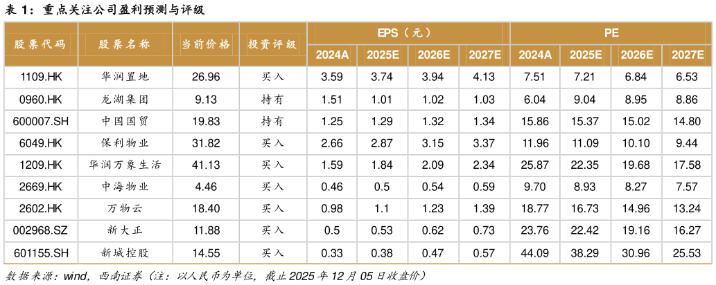 咨询下各位重点关注公司盈利预测与评级