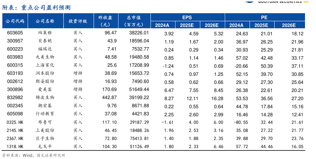 怎样理解附表：重点公司盈利预测