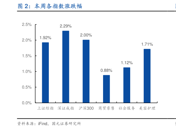 如何看待本周各指数涨跌幅