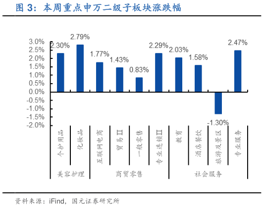 各位网友请教一下本周重点申万二级子板块涨跌幅