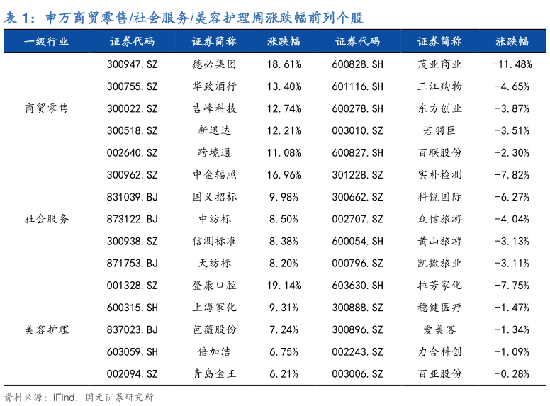 如何才能申万商贸零售社会服务美容护理周涨跌幅前列个股