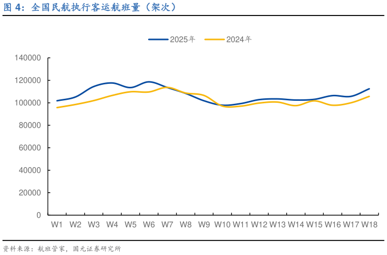 如何看待全国民航执行客运航班量（架次）