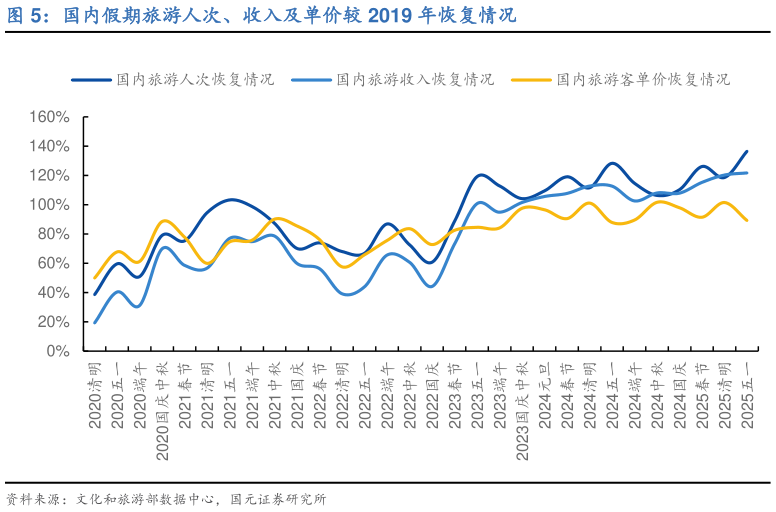 想问下各位网友国内假期旅游人次、收入及单价较 2019 年恢复情况