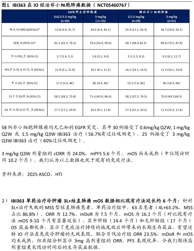 谁能回答IBI363 在 IO 经治非小细胞肺癌数据（ NCT05460767）?