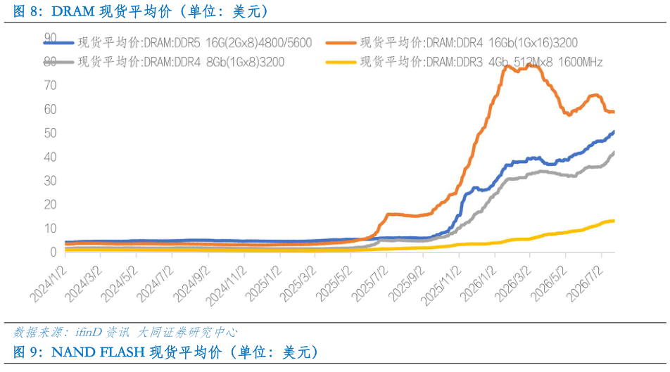 想问下各位网友DRAM 现货平均价（单位：美元）