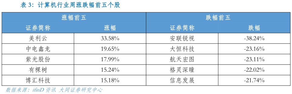 咨询下各位计算机行业周涨跌幅前五个股