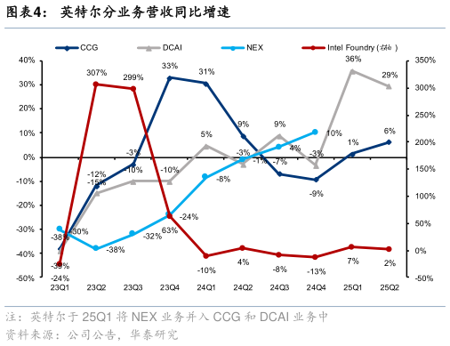 一起讨论下英特尔分业务营收同比增速