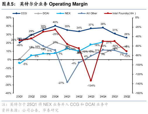 请问一下英特尔分业务 Operating Margin