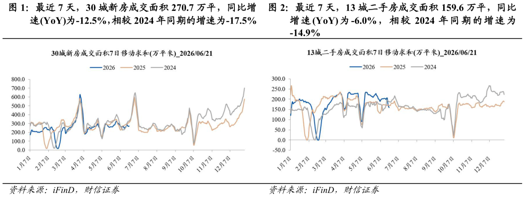 咨询下各位最近 7 天，13 城二手房成交面积 159.6 万平，同比