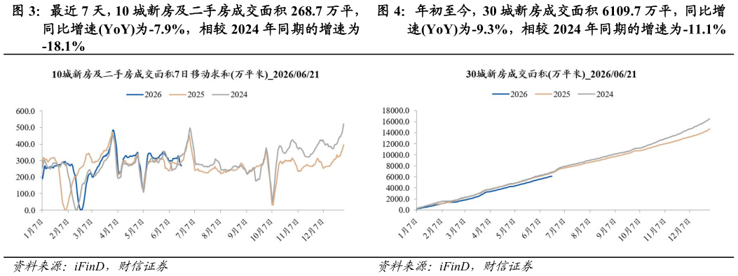 如何了解年初至今，30 城新房成交面积 6109.7 万平，同比增
