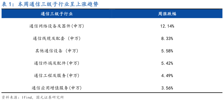 谁知道本周通信三级子行业呈上涨趋势