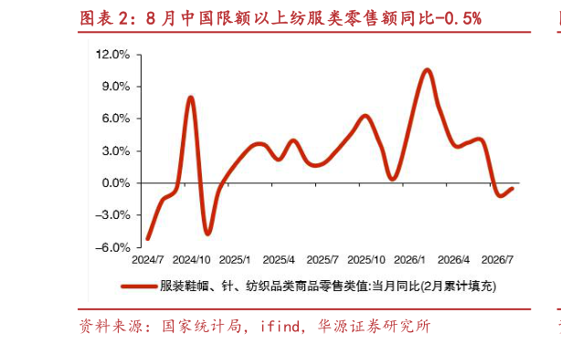 你知道8 月中国限额以上纺服类零售额同比-0.5%
