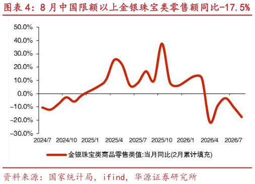 如何了解8 月中国限额以上金银珠宝类零售额同比-17.5% 8 月中国限额以上饮料类零售额同比4.9%