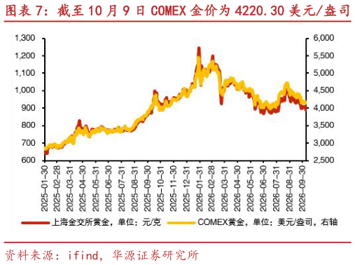如何看待截至 10 月 9 日 COMEX 金价为 4220.30 美元盎司