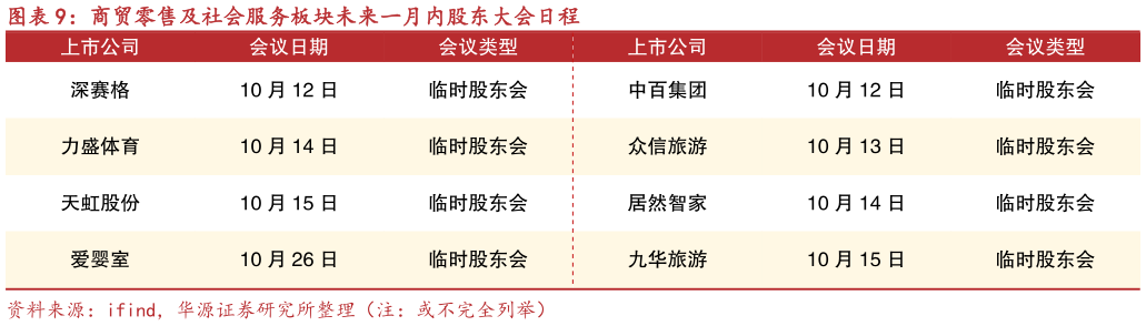 一起讨论下商贸零售及社会服务板块未来一月内股东大会日程