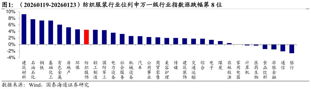 谁能回答（20260119-20260123）纺织服装行业位列申万一级行业指数涨跌幅第 8 位