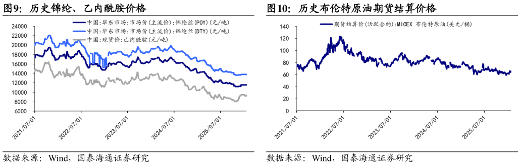 一起讨论下历史锦纶、乙内酰胺价格