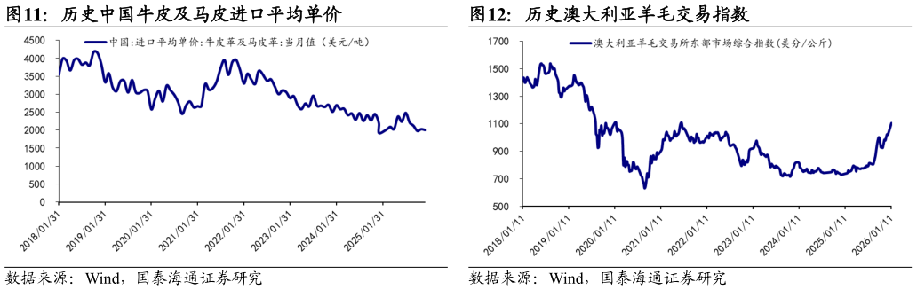 请问一下历史中国牛皮及马皮进口平均单价 历史布伦特原油期货结算价格 历史澳大利亚羊毛交易指数