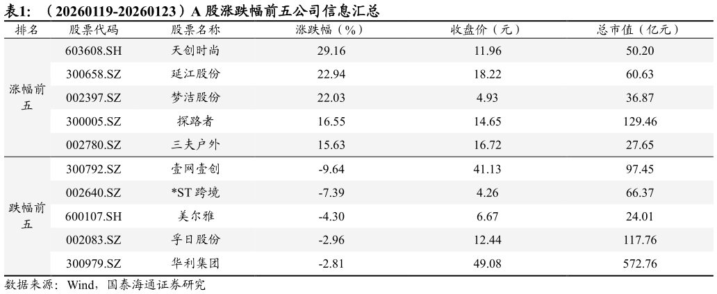 你知道（20260119-20260123）A 股涨跌幅前五公司信息汇总
