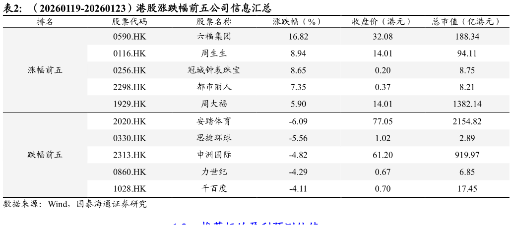 谁能回答（20260119-20260123）港股涨跌幅前五公司信息汇总