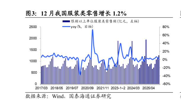 咨询下各位12 月我国服装类零售增长 1.2%