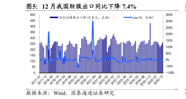 谁知道12 月我国纺服出口同比下降 7.4%