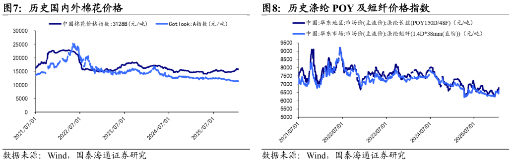 谁能回答历史国内外棉花价格历史涤纶 POY 及短纤价格指数