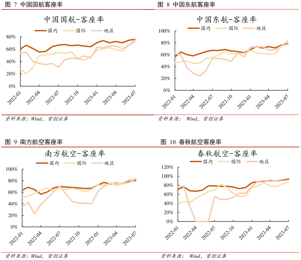 如何了解中国东航客座率 春秋航空客座率?