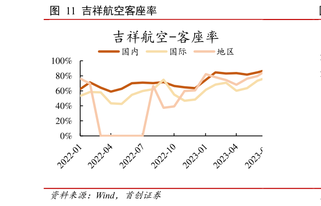 各位网友请教一下吉祥航空客座率?