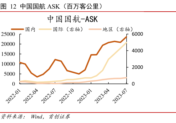 咨询下各位中国国航 ASK(百万客公里)?