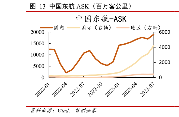 请问一下中国东航 ASK(百万客公里)?