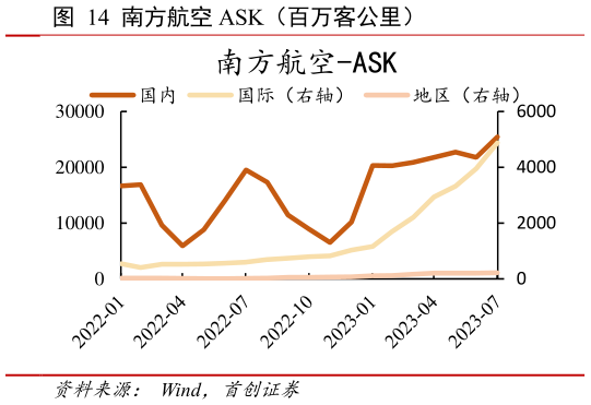 谁知道南方航空 ASK(百万客公里)?