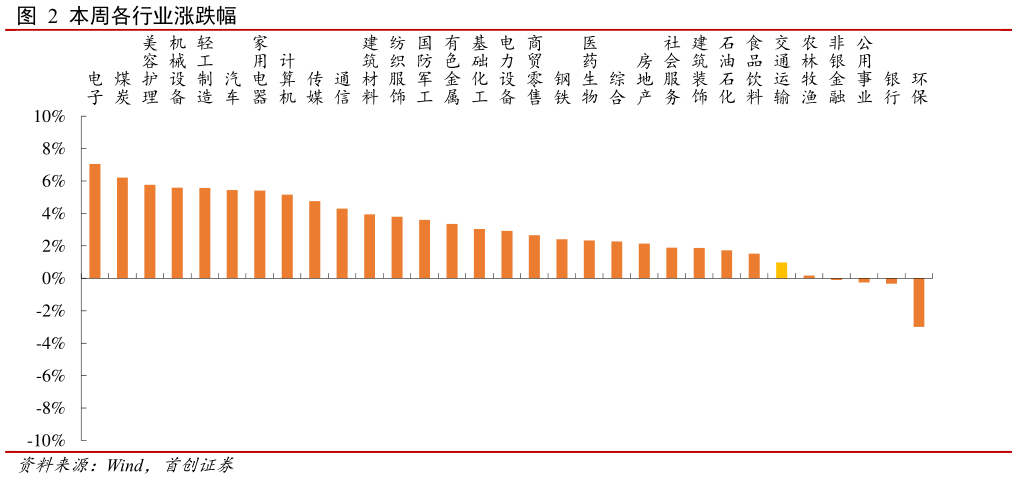 我想了解一下本周各行业涨跌幅?